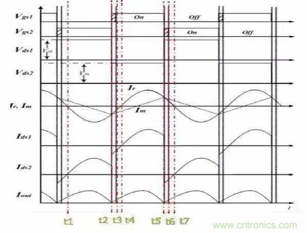 開關電源的LLC 拓撲