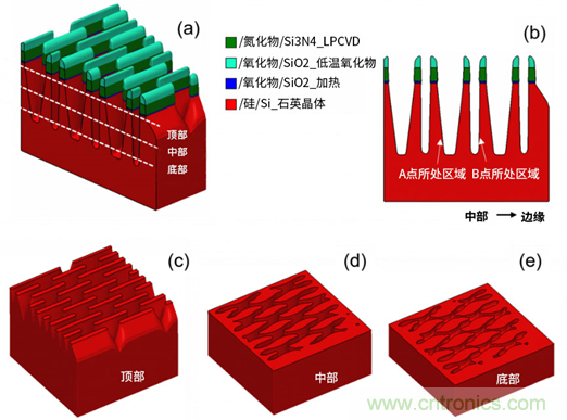 微結構不均勻性（負載效應）及其對器件性能的影響：對先進DRAM工藝中有源區形狀扭曲的研究