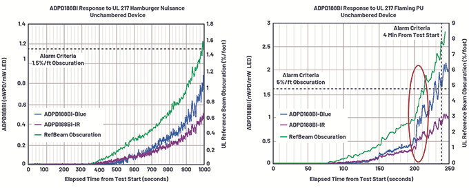 降低誤報率&mdash;&mdash;煙霧報警器如何通過漢堡包煙霧干擾報警測試