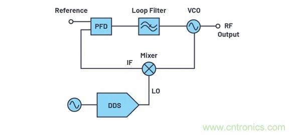 為何完全集成式轉換環路器件可實現出色的相位噪聲性能？
