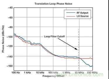 為何完全集成式轉換環路器件可實現出色的相位噪聲性能？