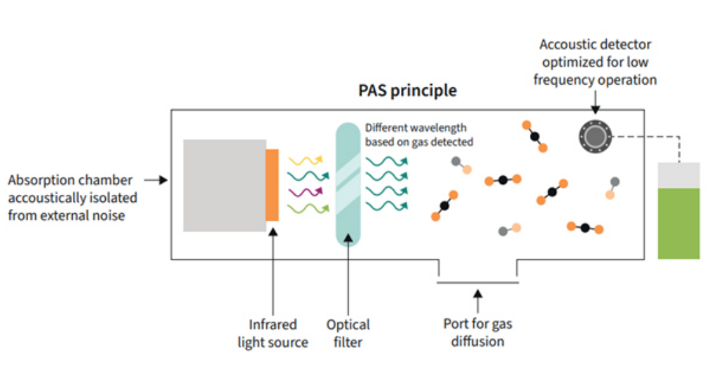 利用傳感技術(shù)監(jiān)測并解決環(huán)境問題，打造可持續(xù)未來