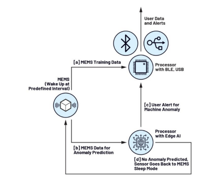 未來工廠：利用搭載人工智能的傳感器在邊緣做出決策——第2部分