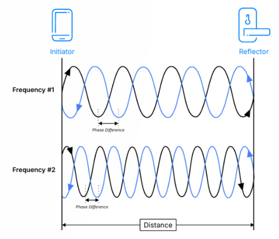 告別模糊定位：藍牙信道探測如何為自動駕駛與智慧物流提供可靠“慧眼”