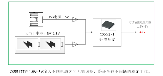 如何運(yùn)用升降壓芯片CS5517實(shí)現(xiàn)鋰電池穩(wěn)定輸出3.3V/3.6V（1.2-5V）的電壓？