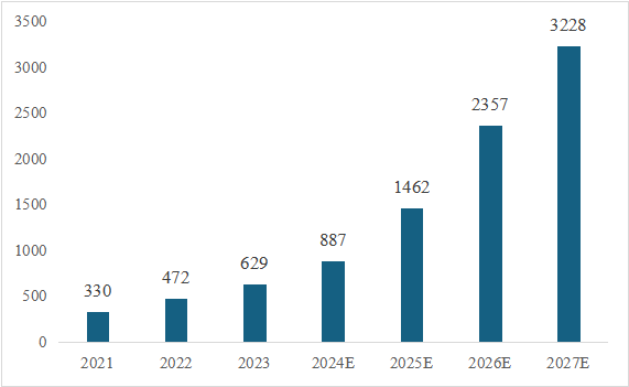 信息技術應用創新產業（即“信創產業”）旨在針對硬件及云等基礎設施、基礎軟件、應用軟件、網絡安全等IT產業鏈核心技術產品進行自主研發，為我國經濟發展、社會運轉構建安全可控的信息技術支撐，避免核心技術受制于人。大力發展信創產業，是國家重大戰略和構筑數字經濟的重要基石，是提升信息化建設水平和安全防護能力的有力保障。  圖1信創產業鏈環節示意圖 一、信創市場規模有望保持高增長趨勢 信創建設從黨政領域的應用起步，逐步擴展至金融、電信、電力等對國計民生有重要影響的領域，由局部領域向多細分領域拓展。基于行業信創用戶的應用場景需求，隨著國內國產化路徑開始從基礎辦公、到一般業務系統、再到核心業務系統的演進，涉及行業相關的生產、經營、管理等環節，重點關注業務系統集成以及整體解決方案能力。如飛騰信息、麒麟軟件、金山辦公、人大金倉、寶德、申威、同泰怡、可信華泰等企業分別在細分領域提供了具有競爭力的解決方案。根據艾瑞咨詢預測，未來信創市場規模仍將保持增長趨勢，隨著數字中國強化關鍵能力、各領域構筑自立自強的數字技術創新體系的建設不斷推進，預期中國信創市場整體規模仍將保持30%以上的年增長。隨著行業信創的深入、應用軟件的成熟，信創產品將滲透至更多核心業務場景，預期2025年恢復高增速，于2026年突破2000億。  圖2 2021-2027年中國信創市場規模及預測（億元） 二、AI助推信創產品在垂直行業的深入應用 云計算、人工智能等新技術的發展帶來了底層IT基礎設施構建及上層應用軟件開發的模式轉變，創造了新的IT建設發展路徑，也為我國信息技術產品帶來新的發展機遇。以大模型為代表的生成式AI重塑生產力，為信創產業發展打開全新的空間，AIGC將進一步助推信創產品在各垂直行業的深入應用。2023年國內科技龍頭企業密集推出人工智能大模型，呈爆發式增長態勢，頭部大廠及垂類解決方案服務商相繼推出適用于各垂直行業的解決方案，截至2023年7月，我國累計已經發布130個大模型，助力行業變革。我國國產大模型已經開始在教育、醫療、汽車、辦公、工業、智能硬件等B端和C端應用場景持續落地。 三、信創產業迎來新一輪政策機遇 全球數字化時代到來，數字經濟是重組全球要素資源、重塑全球經濟結構、改變全球競爭格局的關鍵力量，是新一輪國際競爭重點領域。發展數字經濟已成為不可阻擋的時代趨勢，黨的二十大報告多次提到國家安全的主基調，重申發展信創產業，實現關鍵領域信息技術自主可控的重要性。部分地區已開始制定信創設備的采購比例，2022年5月，深圳市發布《深圳市關于促進消費持續恢復的若干措施》，指出提升信創產品應用比例，原則上新增辦公系統、業務系統中信創產品的采購比例，金融、能源、教育、醫療、電信、交通等重點領域不低于20%；新增關鍵信息基礎設施中信創產品的采購比例，黨政機關、國資國企不低于40%。作為科技創新的重要領域，信創產業正迎來新一輪發展機遇，相關部門、地方政府與頭部企業正積極布局，構建國產化信息技術全周期生態體系，打造信創產業發展集聚區。在多方利好政策的支持下，中國信創產業的創新能力將進一步提升。  為打造安全可控的信息技術體系，建設開放共贏的信息產業生態，信創產業成為我國全面推動科技自立自強的重要抓手。為推動行業內資源交流互通，打造安全穩定的產業鏈供應鏈，進一步助推信創產品在各垂直行業的深入應用，第十二屆中國電子信息博覽會（CITE 2024）將于2024年4月9-11日在深圳會展中心（福田）盛裝亮相，將展示從芯片、硬件設備到軟件服務，從電子制造到人工智能、云計算、大數據等新興領域的數字經濟全產業鏈。 同期，本屆博覽會隆重推出了備受矚目的“信創生態聯合展區”。截至目前，該展區已成功匯聚了麒麟、飛騰、金山、人大金倉、申威、寶德、同泰怡、可信華泰等國內信創行業的領軍企業，共同展示最新的技術成果和創新實踐。 尤為值得一提的是，同期舉辦的第四屆信息技術應用創新產業論壇堪稱一場業界盛事。論壇匯聚了信創領域內的資深從業者和產業專家，特別邀請了眾多行業翹楚與知名學者共襄盛舉。屆時，他們將齊聚一堂，圍繞信創產業的多個維度展開深入而富有洞察力的探討與分享。他們的智慧碰撞與經驗交流，將為信創產業的深入發展貢獻寶貴智慧，共同推動其邁向更加廣闊和嶄新的高度。