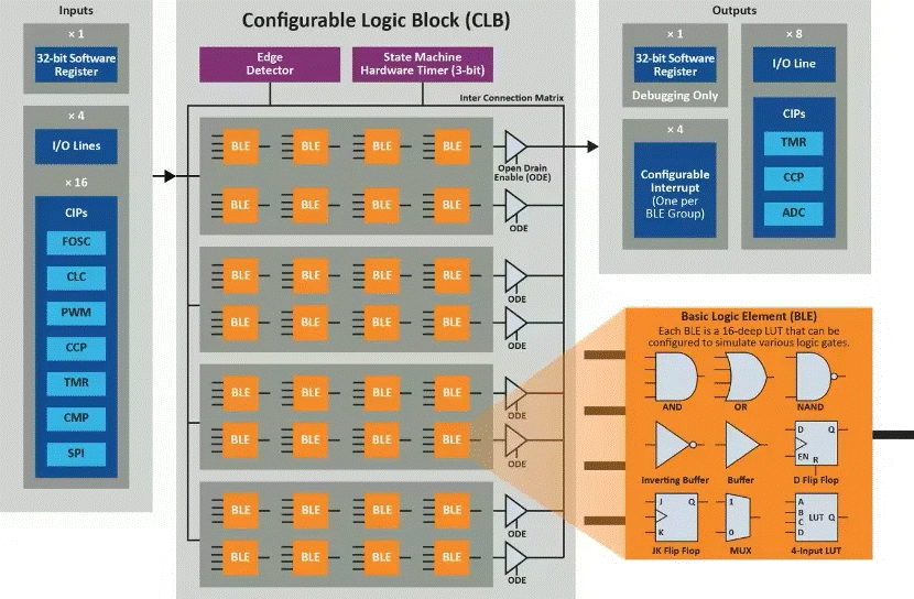 將“微型FPGA”集成到8位MCU，是種什么樣的體驗？
