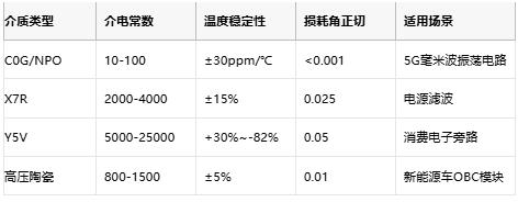 介質電容選型全攻略：從原理到原廠成本深度解析