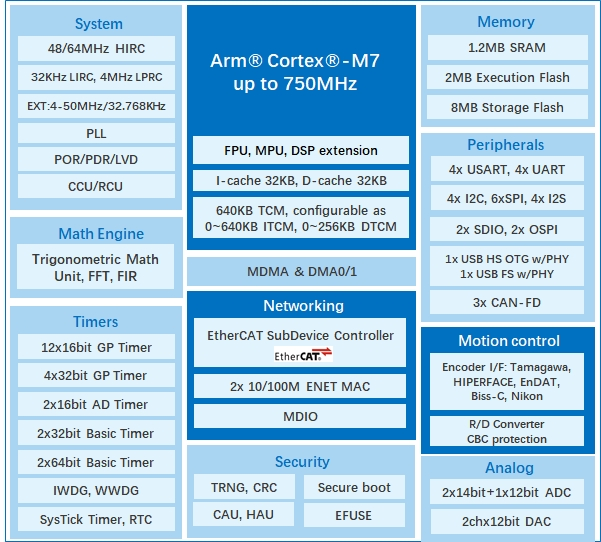 算力與實時性雙突破！兆易創(chuàng)新發(fā)布GD32H7系列MCU，覆蓋更廣泛高性能應(yīng)用  GD32H789/779芯片框圖