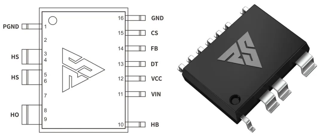 一、LED驅動模塊RSC6218A REASUNOS(瑞森半導體)通過持續投入研發，提升LLC應用技術，集成控制芯片與功率轉換，成功推出新一代產品RSC6218A WSOP-16，延續瑞森LLC拓撲方案，時機趨勢完全迎合我國雙碳政策，電氣特性契合新版國標GB/T 17625.1-2022和歐盟新版ERP認證EU2019/2020雙重法規，專為中小功率的產品提供優秀的方案；接下來會分幾個篇章持續介紹新方案產品的應用資料和設計實例分享：  RSC6218A功率模塊內部集成CS-CP-LLC電源半橋模塊和功率轉換模塊，延續瑞森主題設計方向單級實現高PF無頻閃技術和LLC諧振軟開關技術方案：該型號適用于5-18W功率段；具備高轉換效率(90%+)，高PF(>0.96)，低THD(<10%)，小型化(縮小PCB面積10-25%)，通過優化產品內部設計提升產品內部功率器件的開啟與關閉性能，避免干擾發生，最高工作頻率達200KHZ，實現WSOP-16封裝兼顧散熱與小型化；并且內部可自動設置死區時間，讓方案可靠易設計。 產品可廣泛應用于： 1.護眼系列燈具：如教室燈、辦公燈、護眼臺燈、壁燈、閱覽室燈等； 2.家居類燈具：如客廳燈、臥室燈、兒童房燈、廚房燈、走廊燈等； 3.軌道類燈具：地鐵照明、高鐵照明、隧道照明、車站照明等； 4.商照類燈具：筒燈、射燈、投射燈、 亮化燈、防爆燈等； 方案起到提供高效，穩定，長壽命的作用。 二、產品功能框架  三、IC各PIN腳功能說明  PIN1&nbsp;PGND 功率地，內部是連接低邊MOS的S端地線； PIN2&nbsp;&nbsp;NC&nbsp; PIN3&nbsp; HS 半橋MOS低邊漏極PIN； PIN4&nbsp; HS 半橋MOS低邊漏極PIN； PIN5&nbsp; HS 半橋MOS高邊源極PIN； PIN6&nbsp; HS 半橋MOS高邊源極PIN； PIN7&nbsp;&nbsp;NC&nbsp; PIN8&nbsp; HO 半橋MO高邊漏極； PIN9&nbsp; HO 半橋MOS高邊漏極； PIN10&nbsp;HB 半橋驅動高邊電源，通過外置的一個二極管與電容組成自舉回路，為高邊 MOS 的開啟提供電平； PIN11&nbsp;VIN 高壓啟動的輸入腳，最高耐壓可達DC600V，啟動電流在1.7mA，一般應用是從高壓電解處串接一個1206100K電阻引到PIN1，在整個環路還未建立起來時，是靠這個引腳的供電通過內部連接到PIN6VCC，然后把VCC電容慢慢充電到芯片的啟動電壓后，芯片開始工作。整個環路建立起來后，VIN腳內部關斷，VCC 通過外部變壓器輔助繞組供電維持正常工作； PIN12&nbsp; VCC 信號電源引腳，&nbsp;工作電壓范圍 8-20V，工作電流在&nbsp;0.8mA，靜態工作電流是 720uA； PIN13&nbsp; NC DT懸空腳； PIN14&nbsp;FB &nbsp;電壓反饋輸入，VFB中心值是1.2V，該引腳的功能主要是限定空載電壓的最大幅度，該芯片空載保護屬于打嗝模式，可以有效降低空載損耗，能效要求輕松符合小于0.5W的要求； PIN15&nbsp; CS 電流采樣正弦波信號輸入該PIN腳是通過線路中的互感電感采樣得到全波的正弦波信號，&nbsp;通過電阻轉換為電壓信號后，輸入到CS PIN腳，&nbsp;內部連接到壓控振蕩器，根據輸入進來的電壓幅值大小，以及正弦波的頻率，壓控振蕩器輸出對應的方波來控制LG與HG端的MOS開關頻率，實現恒流調節控制； PIN16&nbsp; AGND 信號地參考電平，主要連接 VCC，FB 對應 PIN 腳的元件地線。 四、關鍵PIN腳參數設定范圍  五、典型應用原理圖  關注瑞森半導體公眾號，接下來持續分享具體案例的設計參考文檔，攜手各伙伴們實現新版國標GB/T17625.1-2022的順利達標，為工程師縮短開發周期，讓工廠端得到滿意的產品，給客戶一個滿意的答卷，得到需要的利潤空間。