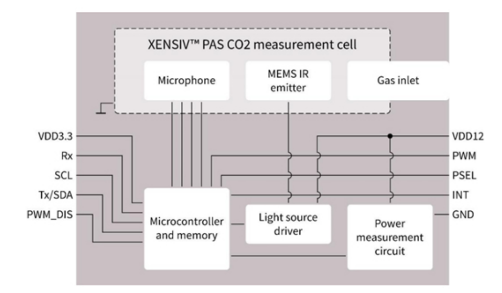 利用傳感技術(shù)監(jiān)測并解決環(huán)境問題，打造可持續(xù)未來