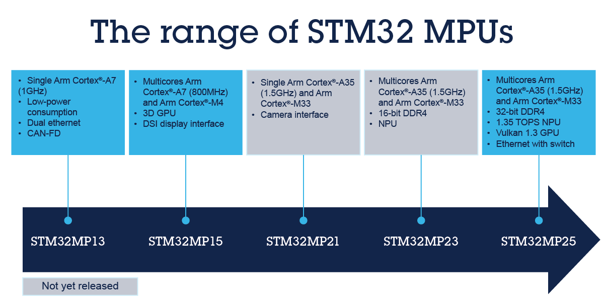 STM32 MPU是什么產(chǎn)品?了解嵌入式系統(tǒng)中微處理器的新變化 STM32 MPU是什么產(chǎn)品?了解嵌入式系統(tǒng)中微處理器的新變化