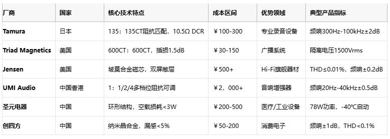 廠商 國家 核心技術(shù)特點 成本區(qū)間 優(yōu)勢領域 典型產(chǎn)品指標  Tamura 日本 135：135CT阻抗匹配，10.5Ω DCR ￥100-300 專業(yè)錄音設備 頻響300Hz-100kHz±2dB1  Triad Magnetics 美國 600CT：600CT，插損1.5dB ￥30-150 廣播系統(tǒng) 隔離電壓1500Vrms5  Jensen 美國 坡莫合金磁芯，雙屏敝層 ￥500+ Hi-Fi旗艦器材 THD≤0.01%，頻響±0.2dB9  UMI Audio 中國香港 1：1/2/4多檔位阻抗可調(diào) ￥2，000+ 音響增強器 頻響20Hz-40kHz±0.5dB8  圣元電器 中國 環(huán)形結(jié)構(gòu)，空載損耗<3W ￥200-500 醫(yī)療/工業(yè)設備 78W功率，-40℃啟動3  創(chuàng)四方 中國 納米晶合金，漏感<5% ￥50-200 消費電子 頻響±1dB，THD<0.1%2