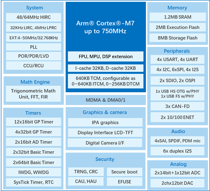 算力與實時性雙突破！兆易創(chuàng)新發(fā)布GD32H7系列MCU，覆蓋更廣泛高性能應(yīng)用  GD32H789/779芯片框圖