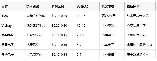 國產(chǎn)替代加速！工字型電感頭部原廠性能成本終極對決