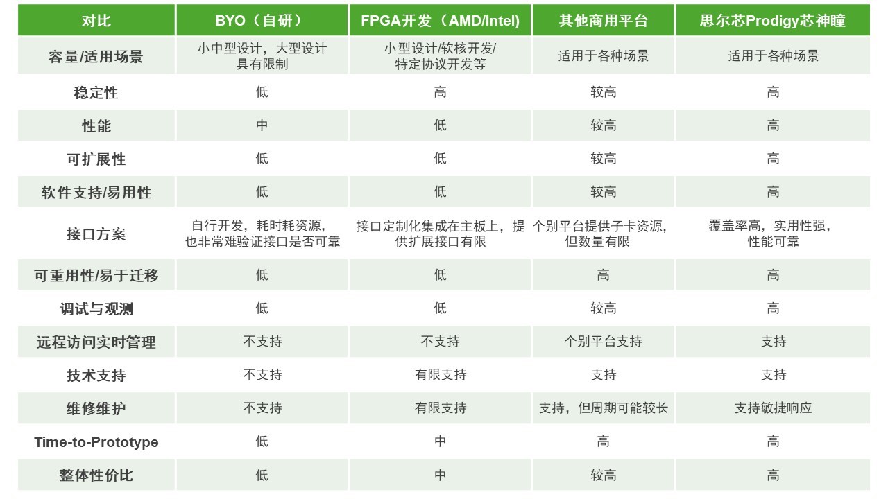 BYO、FPGA開發板與商用，一文詳解各類原型驗證