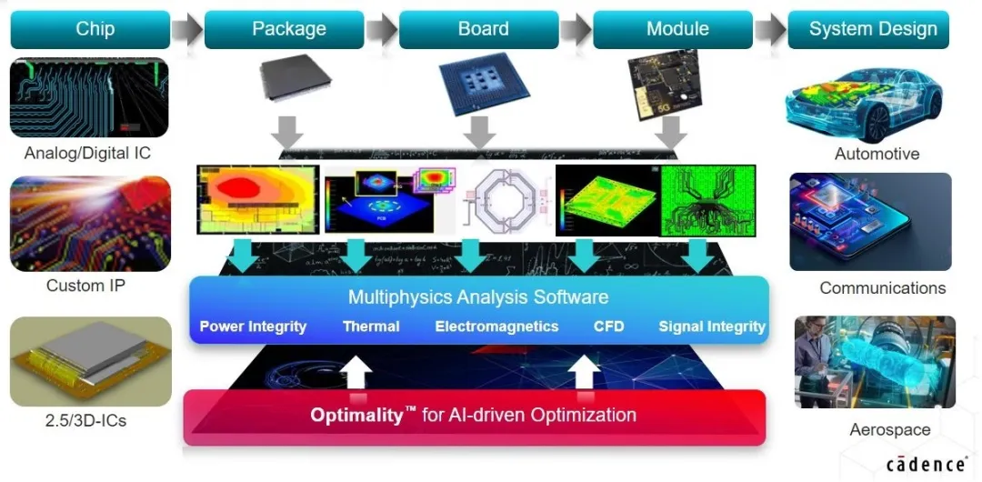 利用基于 AI 的優化技術讓高速信號問題迎刃而解