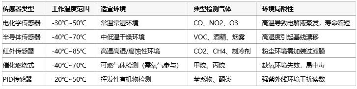 氣體傳感器選型指南：環境適應性、成本分析與核心IC解決方案