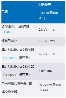 比LDO更安靜！新一代開關(guān)穩(wěn)壓器解鎖高速ADC全性能