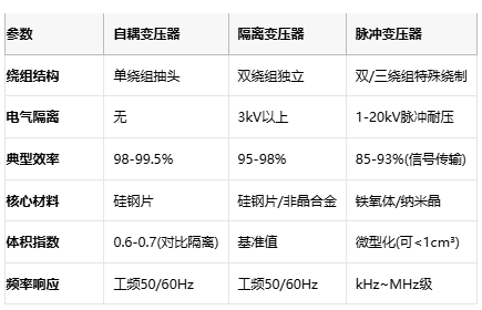 電磁拓撲的三種路徑：自耦、隔離與脈沖變壓器核心技術解密