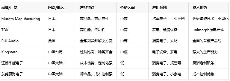 壓電蜂鳴器技術深度剖析：原理、優(yōu)勢與國內(nèi)外廠商對比