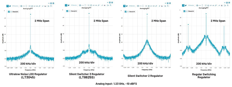 比LDO更安靜！新一代開關(guān)穩(wěn)壓器解鎖高速ADC全性能