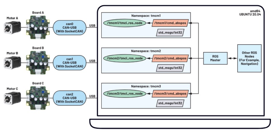 使用ROS1驅動程序來操控ADI Trinamic電機控制器 使用ROS1驅動程序來操控ADI Trinamic電機控制器
