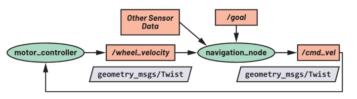 使用ROS1驅動程序來操控ADI Trinamic電機控制器 使用ROS1驅動程序來操控ADI Trinamic電機控制器