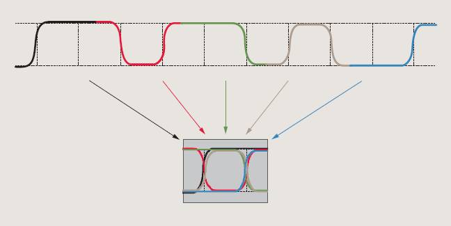 【做信號鏈，你需要了解的高速信號知識（二）】高速的挑戰 – 抖動和眼圖
