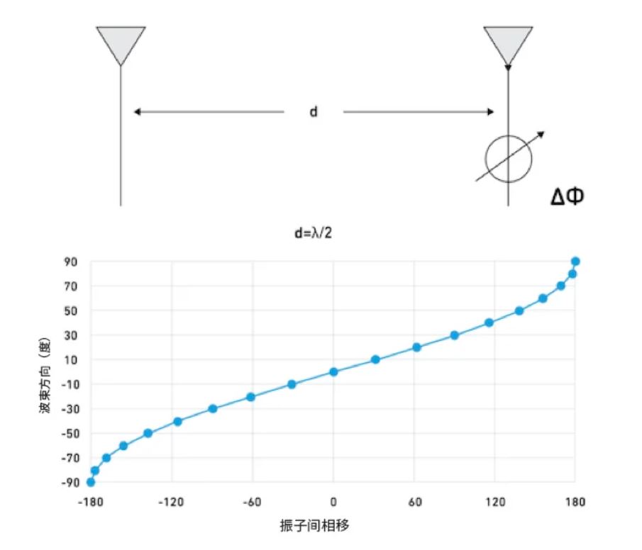 相位魔法解碼：真時延技術如何實現毫米級指向精度