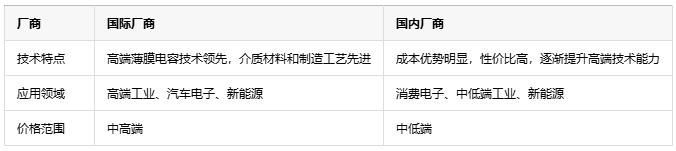 如何根據不同應用場景更精準地選擇薄膜電容？