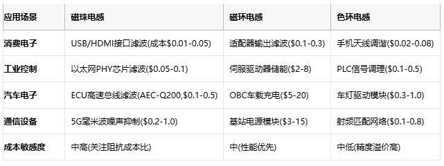 磁珠電感、磁環電感與色環電感：電磁濾波世界的三重變奏曲
