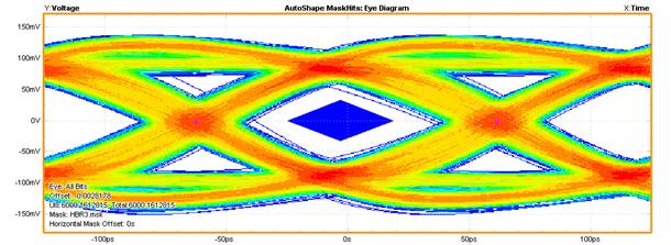 【做信號鏈，你需要了解的高速信號知識（二）】高速的挑戰 – 抖動和眼圖
