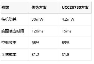 5mW待機功耗突圍戰！AC-DC電源待機功耗逼近物理極限