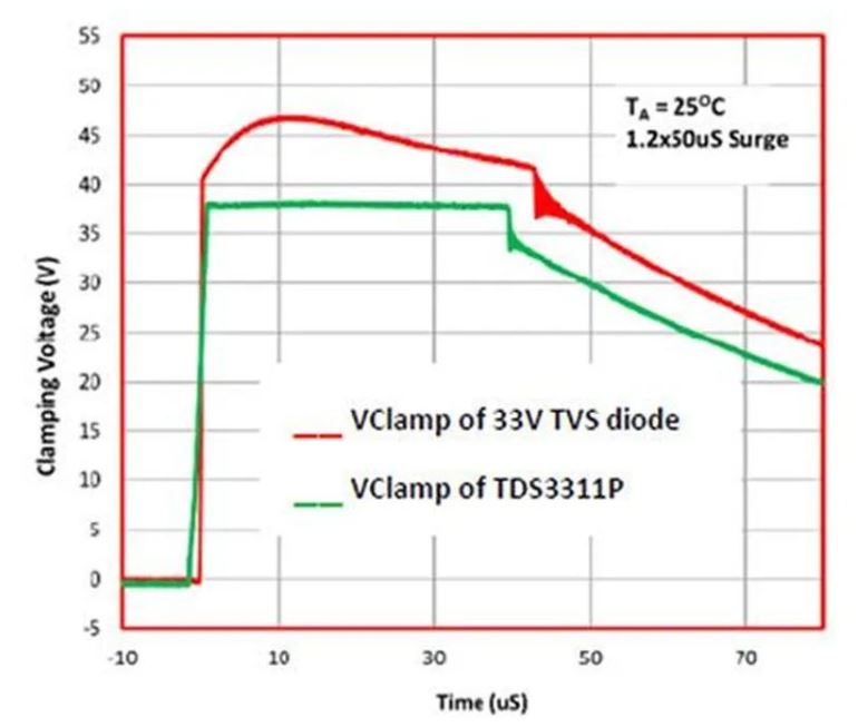 使用TDS瞬態分流抑制器，實現可靠ESD和EOS保護，完整攻略在此！