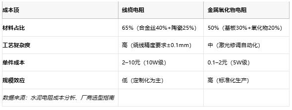 線繞電阻與金屬氧化物電阻技術(shù)對(duì)比及選型指南