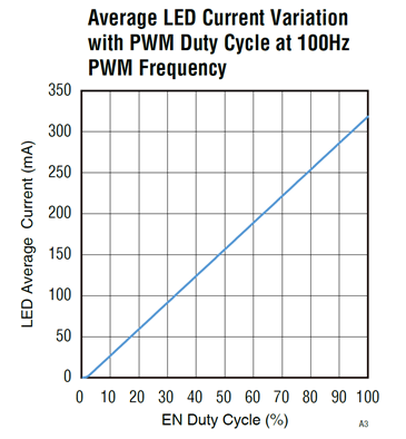 如何使用示波器、AFG和萬(wàn)用表測(cè)試LED 驅(qū)動(dòng)器的調(diào)光線(xiàn)性度？