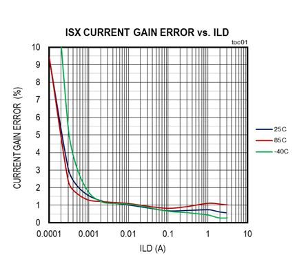 擴大40年期電源電壓范圍，從<300uA到3A無電阻電流檢測解決方案