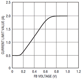 通過LTC4217提高熱插拔性能并節(jié)省設(shè)計(jì)時間