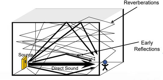 如何在ADI DSP中設計一個合理的混響？