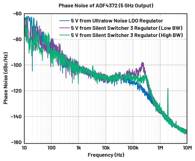 比LDO更安靜！新一代開關(guān)穩(wěn)壓器解鎖高速ADC全性能