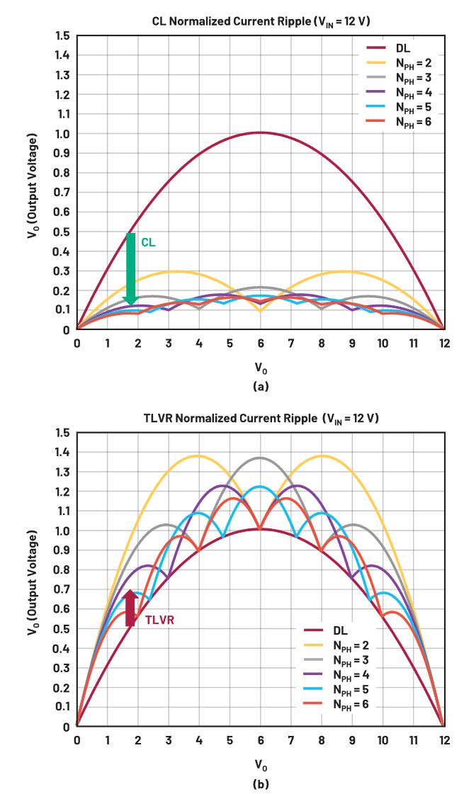 在低壓大電流應(yīng)用中，電壓調(diào)節(jié)器的性能該如何改進(jìn)？