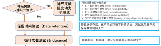 【未來可測】系列之二:憶阻器單元基礎研究和性能研究測試方案 【未來可測】系列之二:憶阻器單元基礎研究和性能研究測試方案