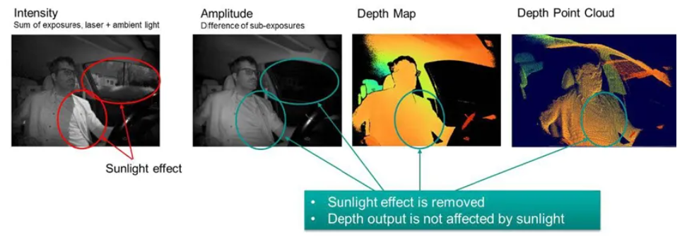 超越視距極限！安森美iToF技術開啟深度感知新紀元