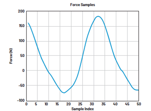 如何設計低功耗、高精度自行車功率計