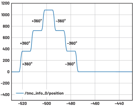 使用ROS1驅動程序來操控ADI Trinamic電機控制器 使用ROS1驅動程序來操控ADI Trinamic電機控制器