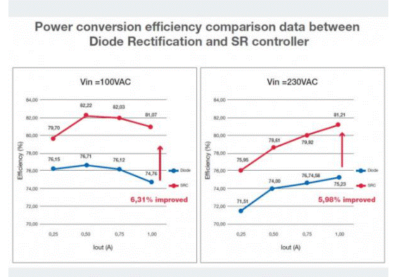 如何能夠提高SR控制器的效率？