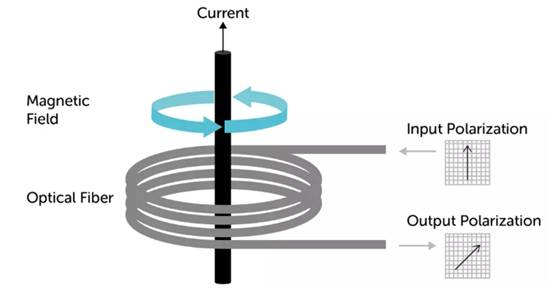使用光纖作為隔離電流傳感器？