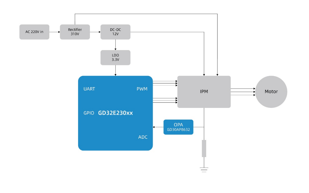 打造兼具性價(jià)比與高性能的變頻驅(qū)動(dòng)方案，助力白色家電產(chǎn)業(yè)智能升級(jí)