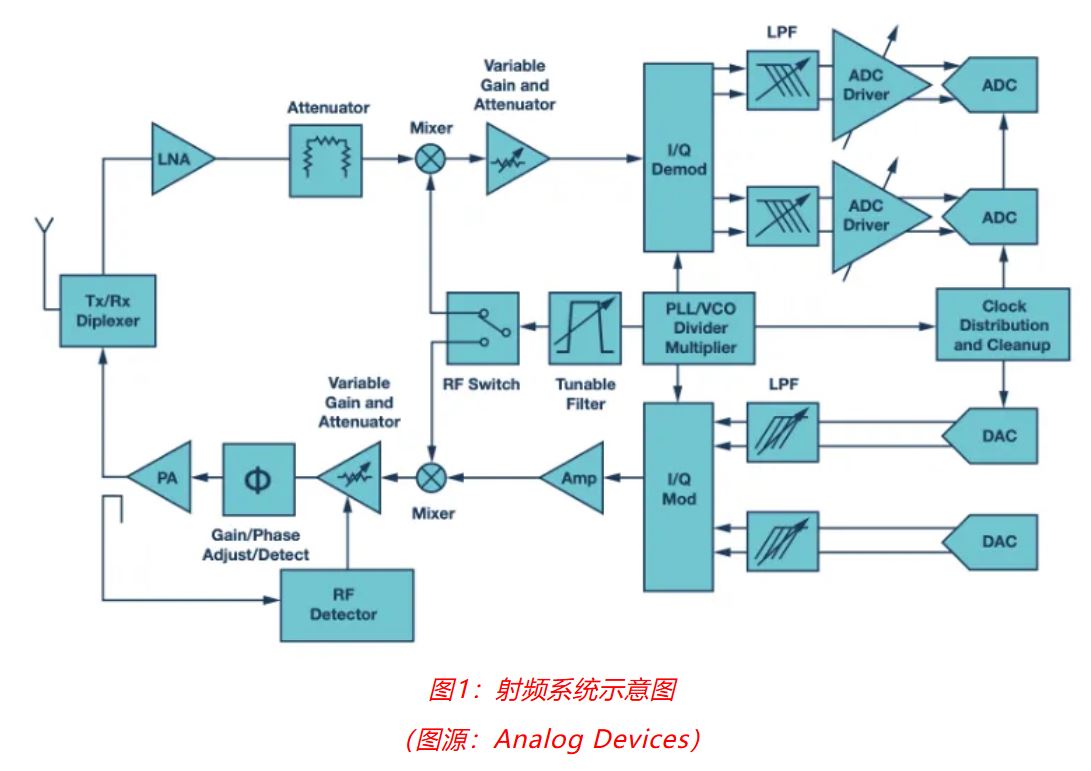 射頻開發挑戰重重？ADI一站式方案助你輕松應對！